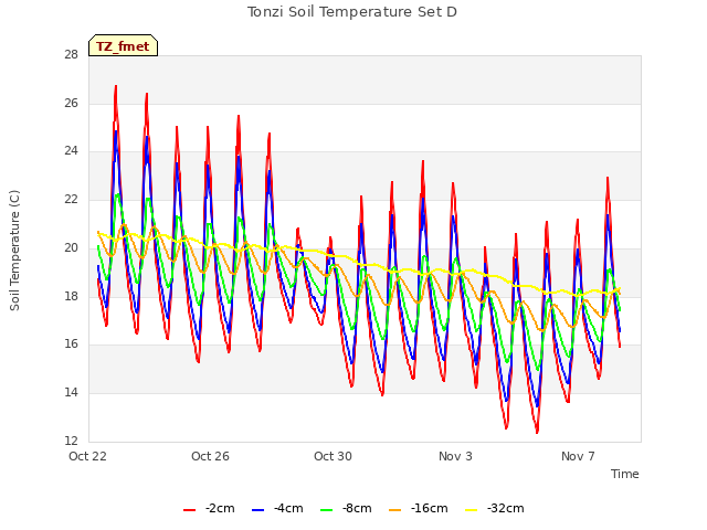 Explore the graph:Tonzi Soil Temperature Set D in a new window