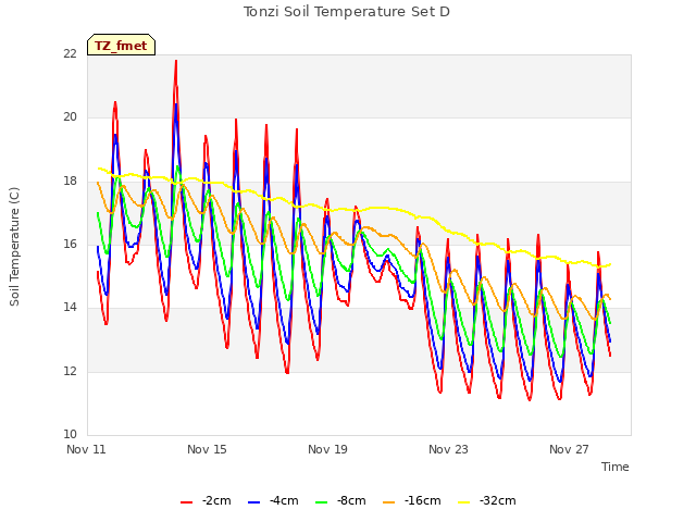 Explore the graph:Tonzi Soil Temperature Set D in a new window