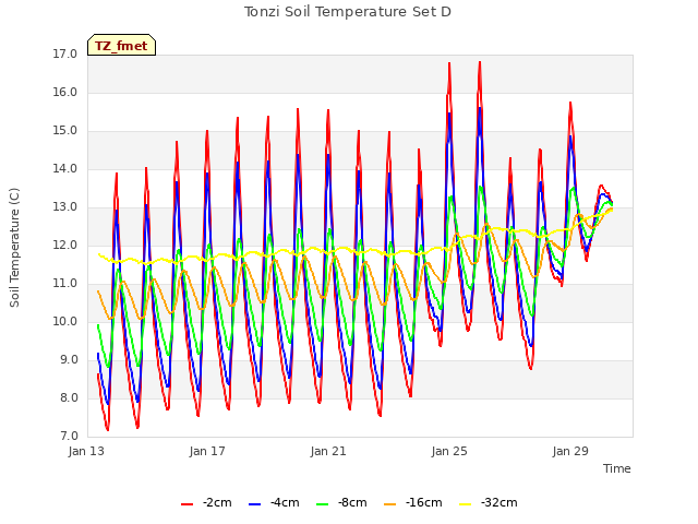 Explore the graph:Tonzi Soil Temperature Set D in a new window