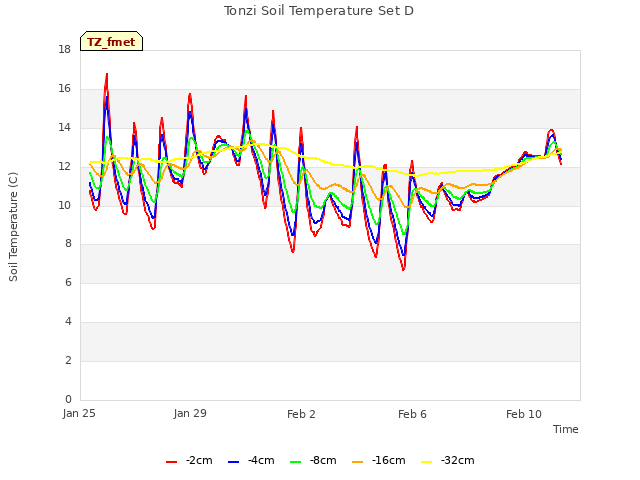 Explore the graph:Tonzi Soil Temperature Set D in a new window