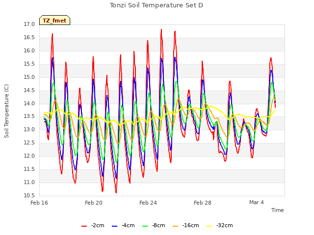 Explore the graph:Tonzi Soil Temperature Set D in a new window