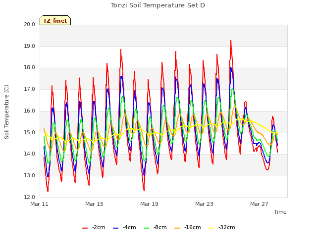 Explore the graph:Tonzi Soil Temperature Set D in a new window