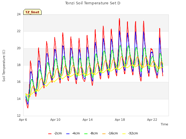 Explore the graph:Tonzi Soil Temperature Set D in a new window