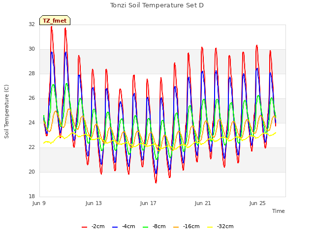 Explore the graph:Tonzi Soil Temperature Set D in a new window