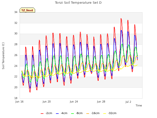 Explore the graph:Tonzi Soil Temperature Set D in a new window