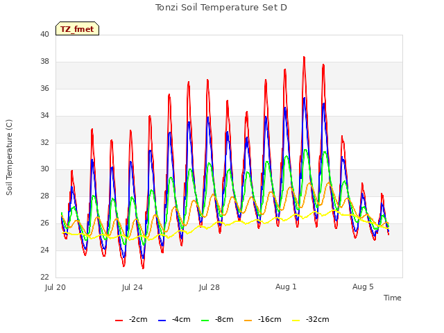 Explore the graph:Tonzi Soil Temperature Set D in a new window