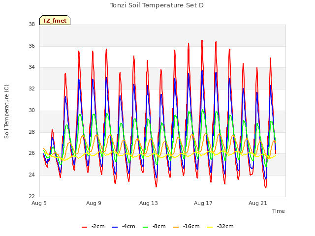 Explore the graph:Tonzi Soil Temperature Set D in a new window