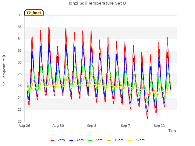 Explore the graph:Tonzi Soil Temperature Set D in a new window