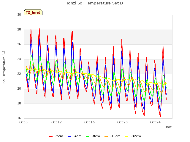 Explore the graph:Tonzi Soil Temperature Set D in a new window