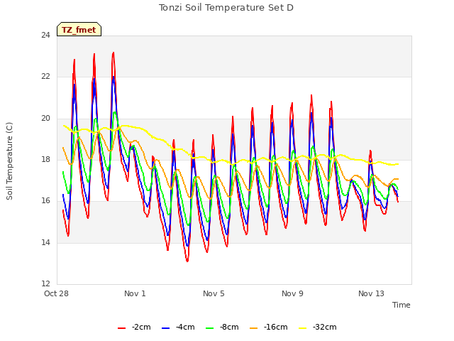Explore the graph:Tonzi Soil Temperature Set D in a new window