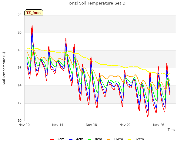 Explore the graph:Tonzi Soil Temperature Set D in a new window