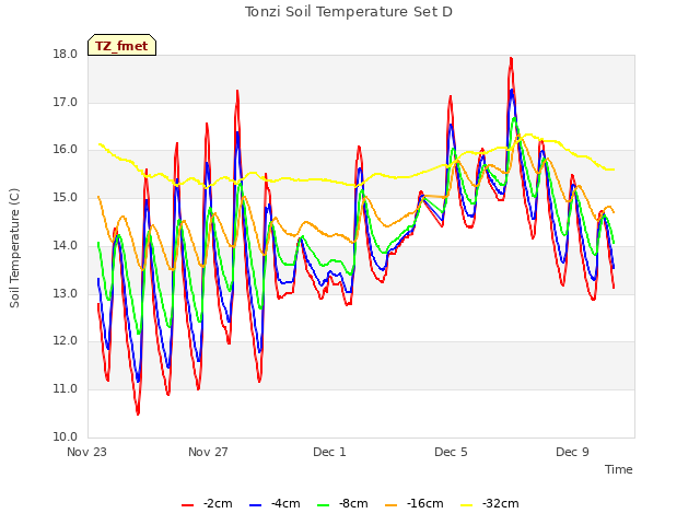 Explore the graph:Tonzi Soil Temperature Set D in a new window