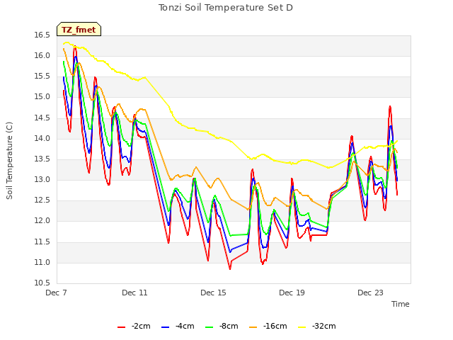Explore the graph:Tonzi Soil Temperature Set D in a new window