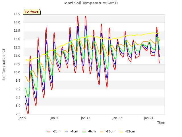 Explore the graph:Tonzi Soil Temperature Set D in a new window
