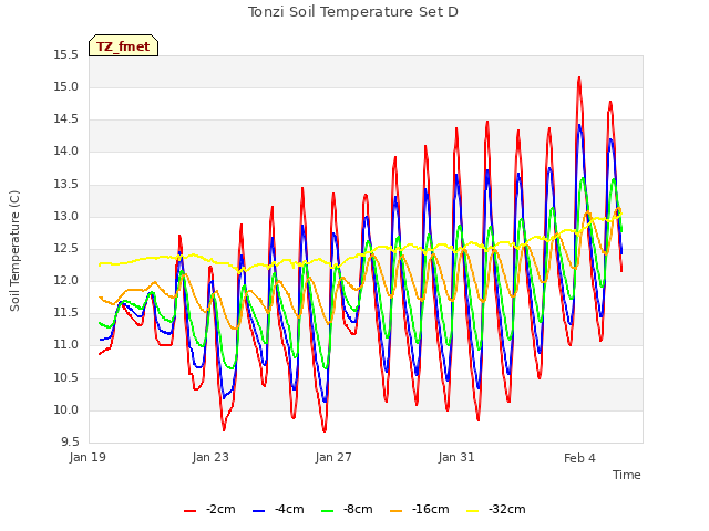 Explore the graph:Tonzi Soil Temperature Set D in a new window