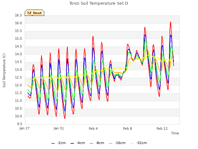 Explore the graph:Tonzi Soil Temperature Set D in a new window