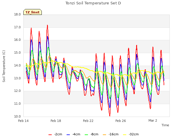 Explore the graph:Tonzi Soil Temperature Set D in a new window