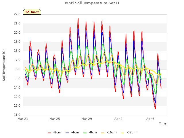 Explore the graph:Tonzi Soil Temperature Set D in a new window