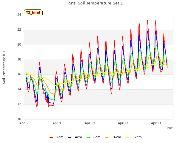 Explore the graph:Tonzi Soil Temperature Set D in a new window