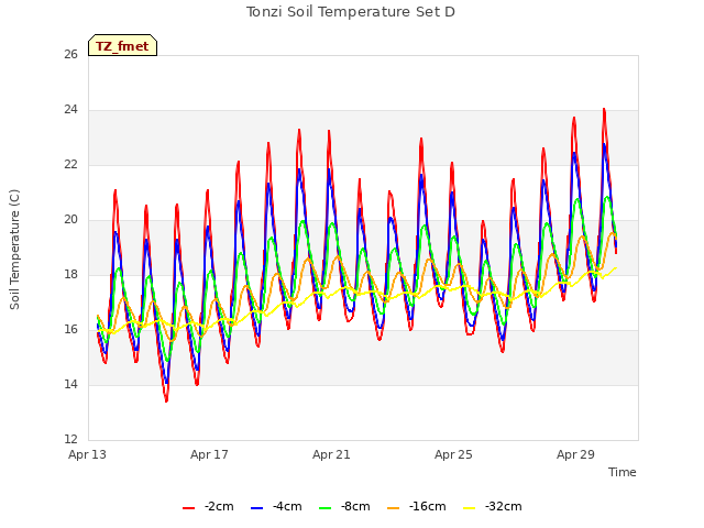 Explore the graph:Tonzi Soil Temperature Set D in a new window