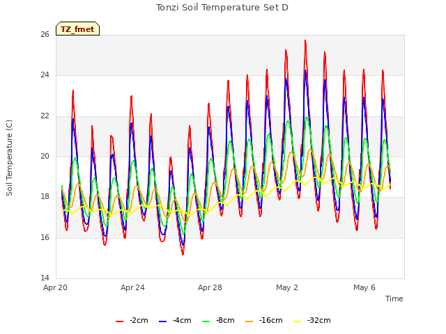 Explore the graph:Tonzi Soil Temperature Set D in a new window