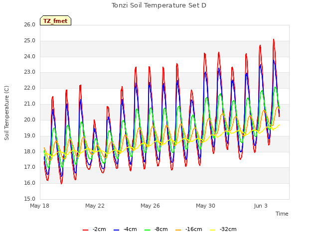 Explore the graph:Tonzi Soil Temperature Set D in a new window