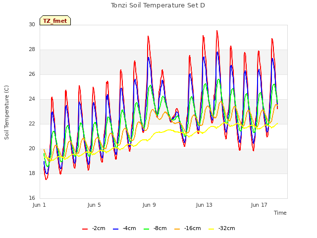 Explore the graph:Tonzi Soil Temperature Set D in a new window