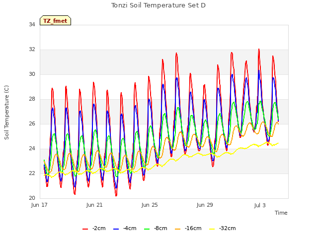 Explore the graph:Tonzi Soil Temperature Set D in a new window