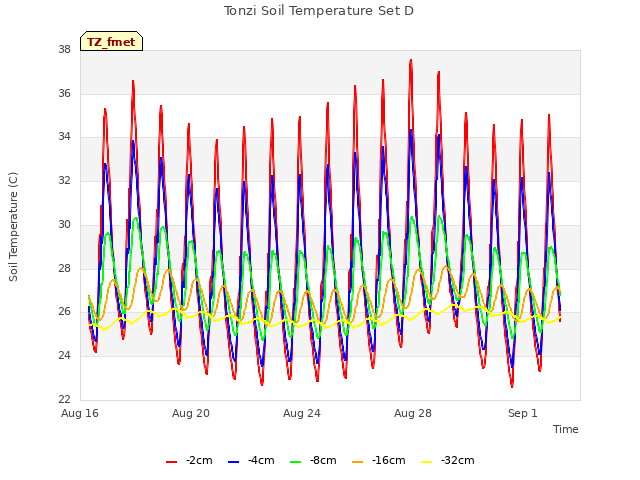 Explore the graph:Tonzi Soil Temperature Set D in a new window
