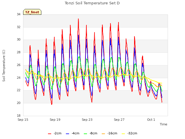 Explore the graph:Tonzi Soil Temperature Set D in a new window