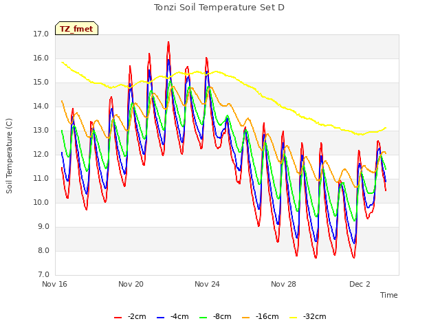 Explore the graph:Tonzi Soil Temperature Set D in a new window