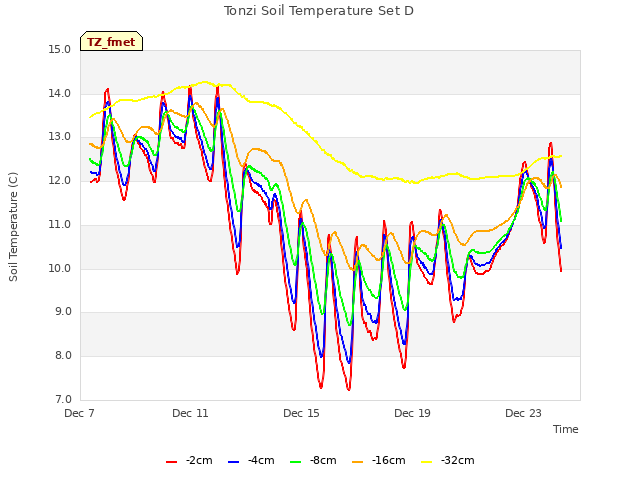 Explore the graph:Tonzi Soil Temperature Set D in a new window