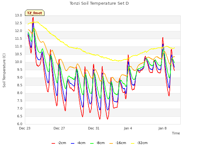 Explore the graph:Tonzi Soil Temperature Set D in a new window