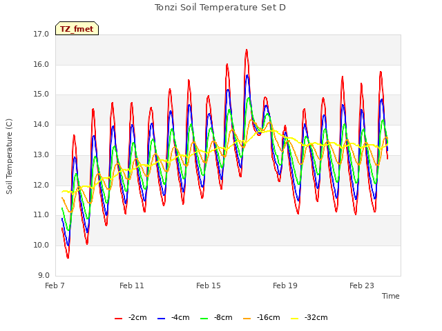 Explore the graph:Tonzi Soil Temperature Set D in a new window