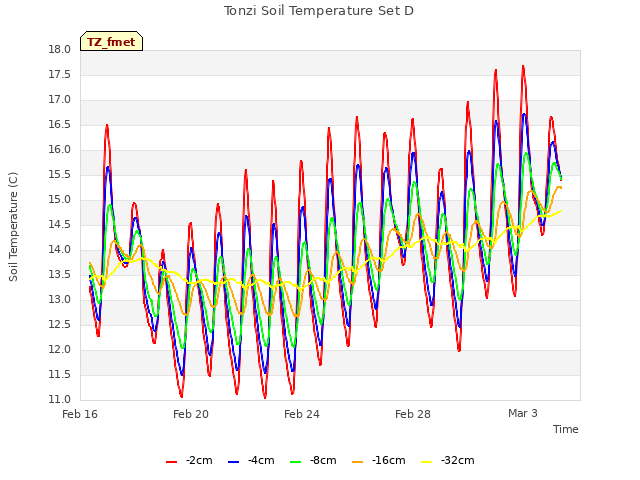 Explore the graph:Tonzi Soil Temperature Set D in a new window