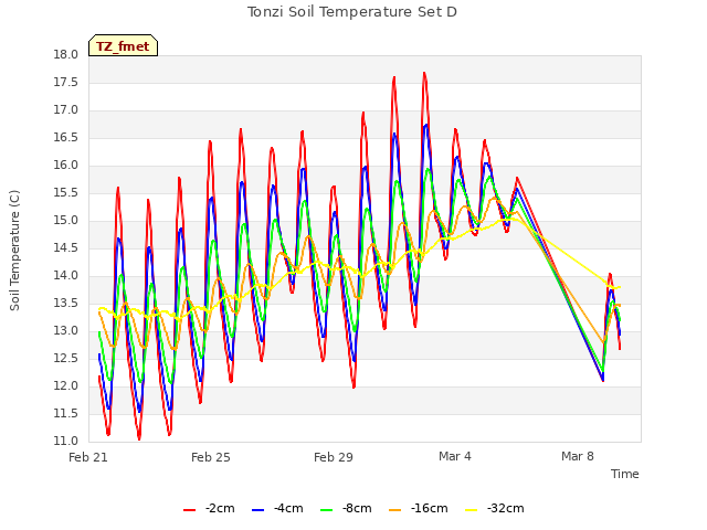 Explore the graph:Tonzi Soil Temperature Set D in a new window