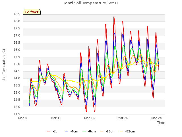 Explore the graph:Tonzi Soil Temperature Set D in a new window