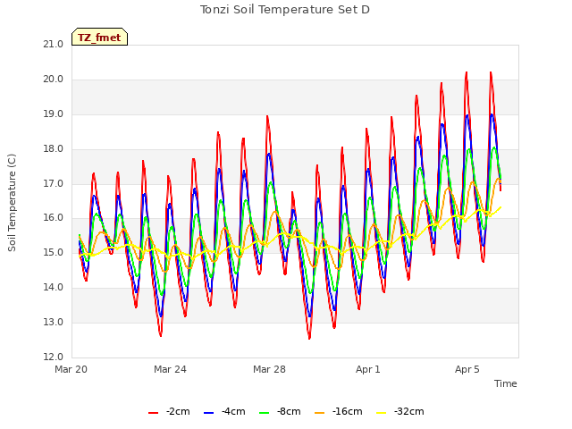 Explore the graph:Tonzi Soil Temperature Set D in a new window