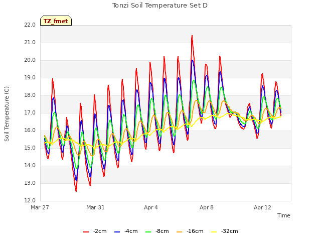 Explore the graph:Tonzi Soil Temperature Set D in a new window