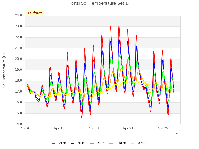 Explore the graph:Tonzi Soil Temperature Set D in a new window