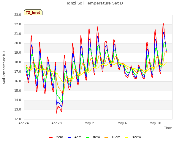 Explore the graph:Tonzi Soil Temperature Set D in a new window