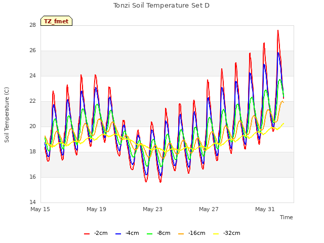 Explore the graph:Tonzi Soil Temperature Set D in a new window