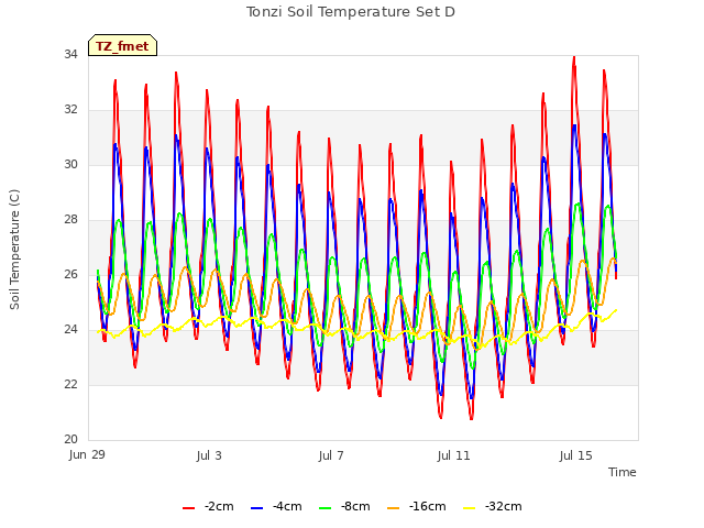 Explore the graph:Tonzi Soil Temperature Set D in a new window