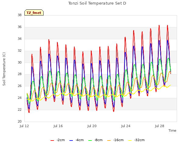 Explore the graph:Tonzi Soil Temperature Set D in a new window