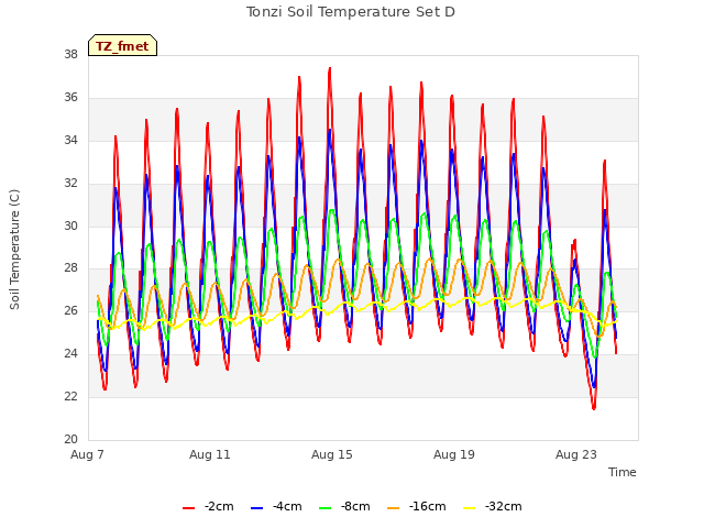 Explore the graph:Tonzi Soil Temperature Set D in a new window