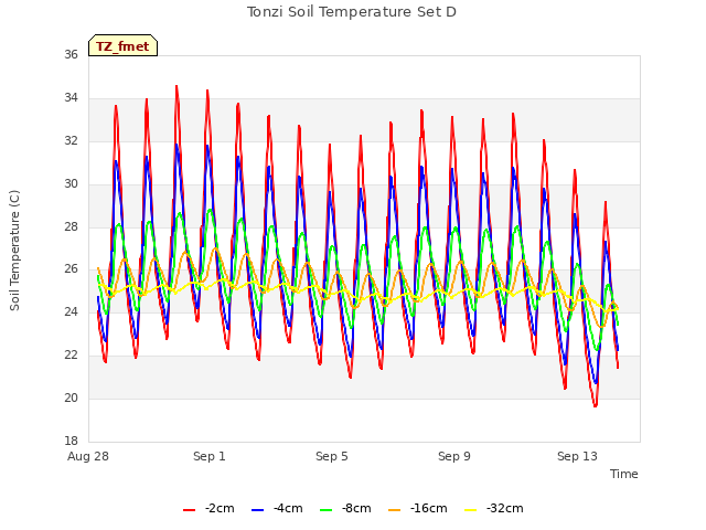 Explore the graph:Tonzi Soil Temperature Set D in a new window