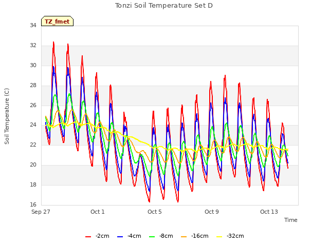 Explore the graph:Tonzi Soil Temperature Set D in a new window