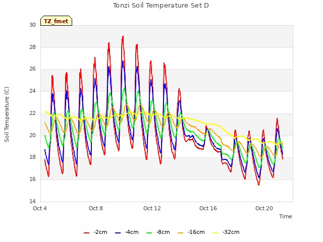 Explore the graph:Tonzi Soil Temperature Set D in a new window