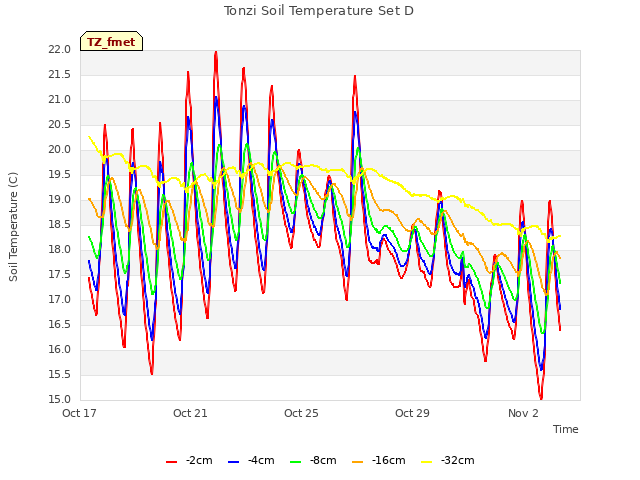 Explore the graph:Tonzi Soil Temperature Set D in a new window