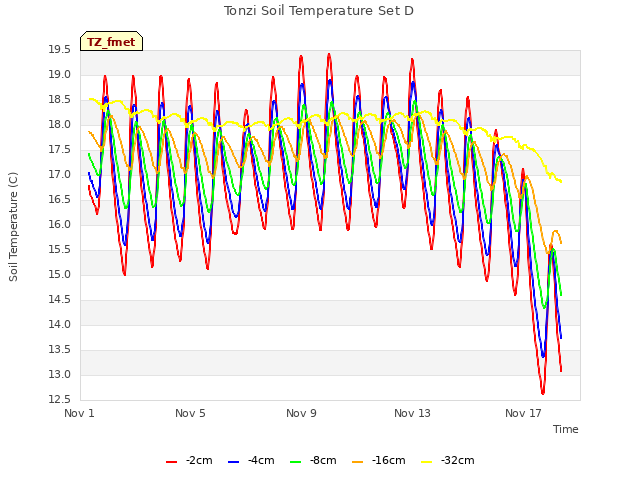 Explore the graph:Tonzi Soil Temperature Set D in a new window
